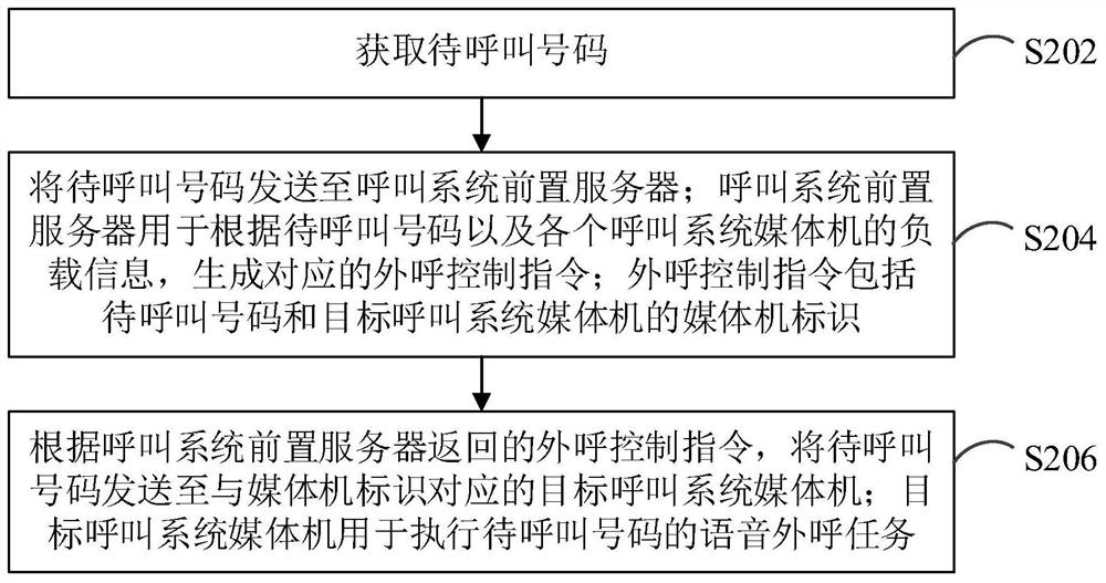 Voice outgoing call method, device, computer equipment and storage medium