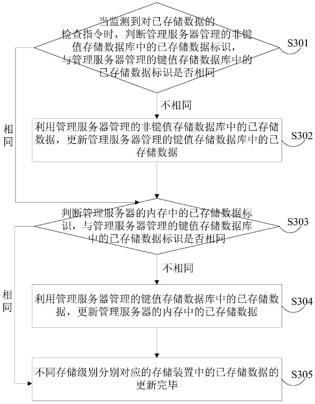 Data management method, device, server and system