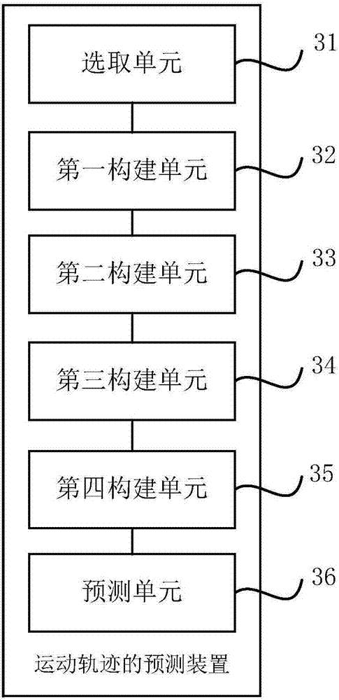 Prediction method and device of movement track