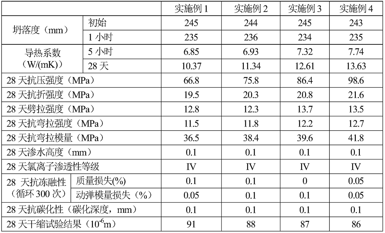 High-toughness, high-permeability-resistance and high-durability concrete for seawater environment and preparation method thereof