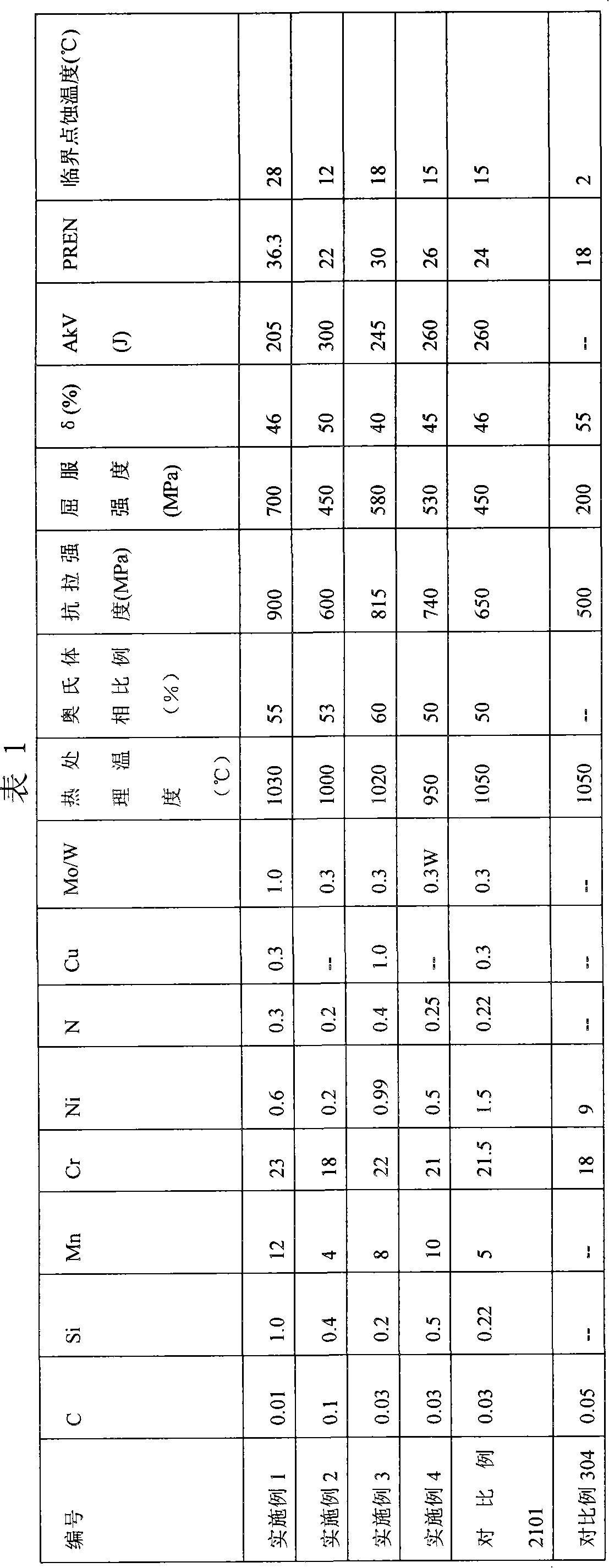 High nitrogen and low nickel duplex stainless steel and manufacturing method thereof
