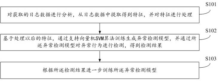 Anomaly detection method and device