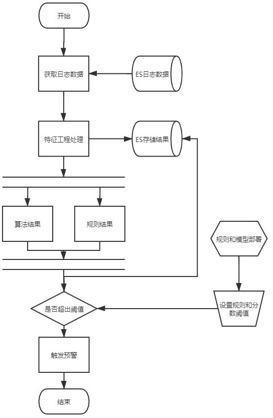 Anomaly detection method and device