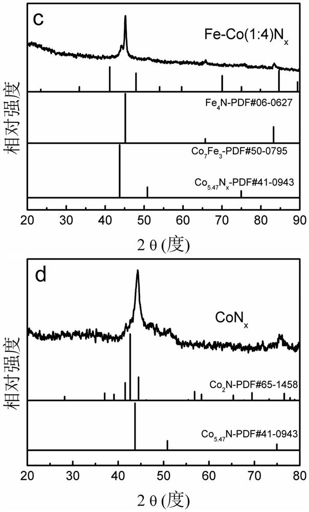 A kind of bimetallic Fe-co nitride electrocatalyst and its preparation method and application