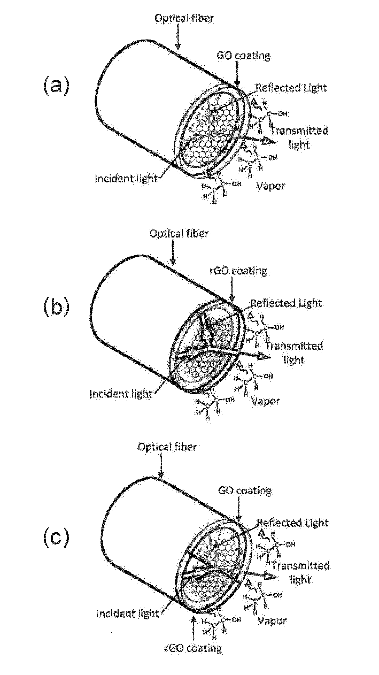 Optical fiber containing graphene oxide and reduced graphene oxide, and method for manufacturing gas sensor containing the same