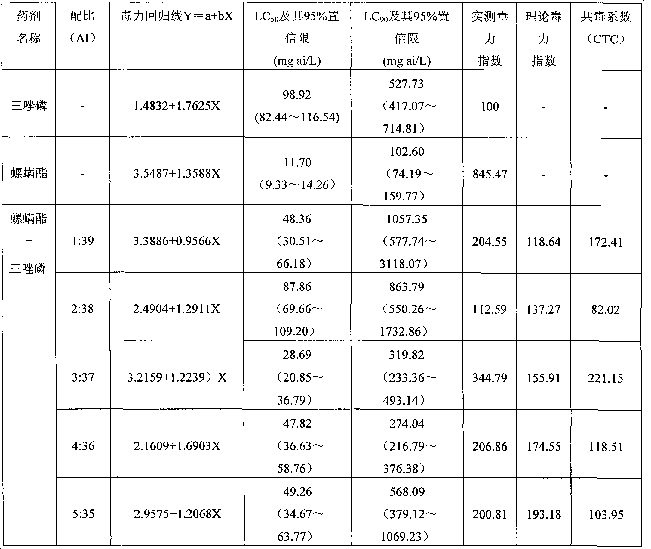 Compounded insecticidal water emulsion containing triazophos and spirodiclofen and preparation method thereof