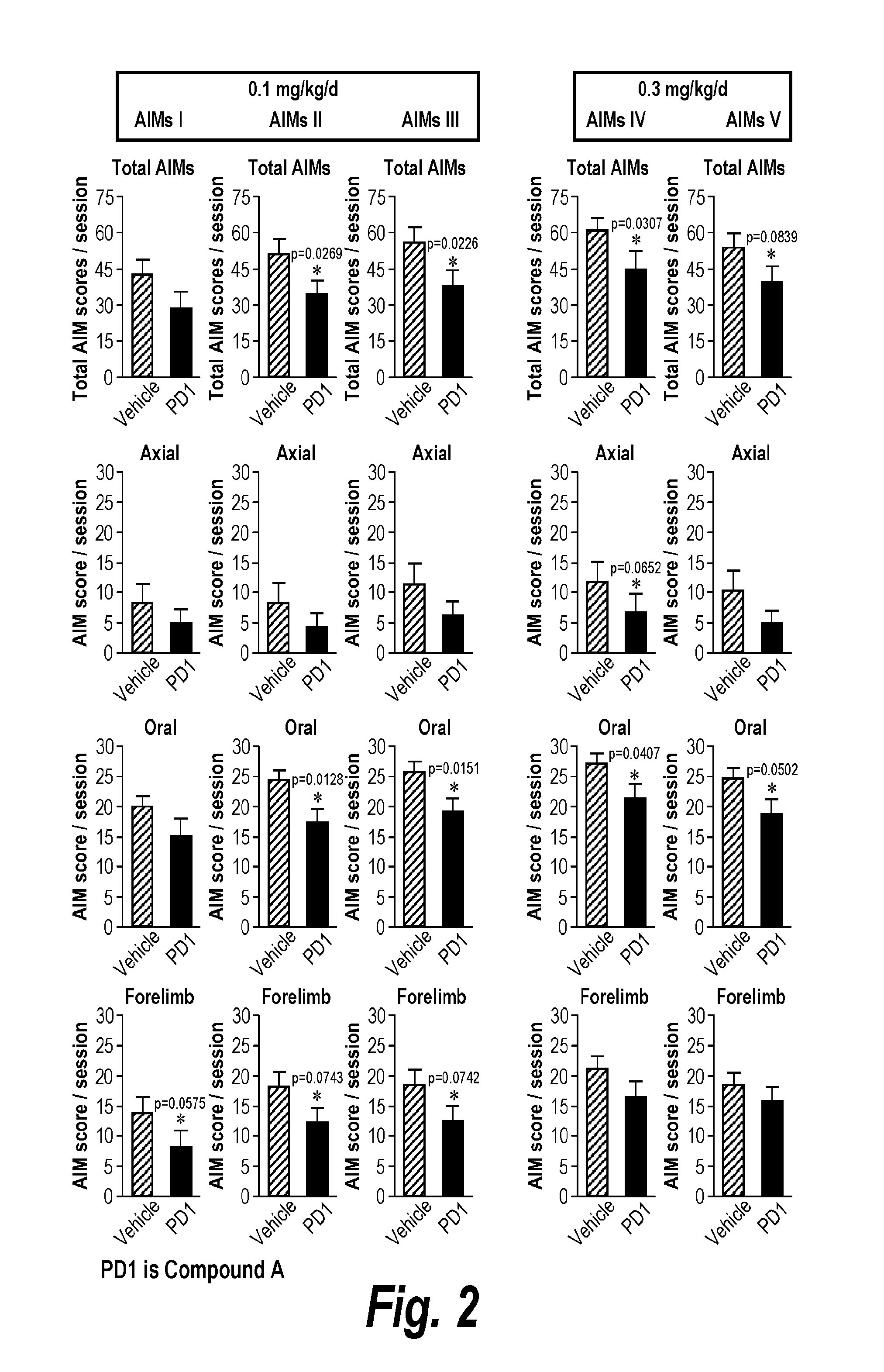 Reversal of l-dopa-induced dyskinesia by neuronal nicotinic receptor ligands