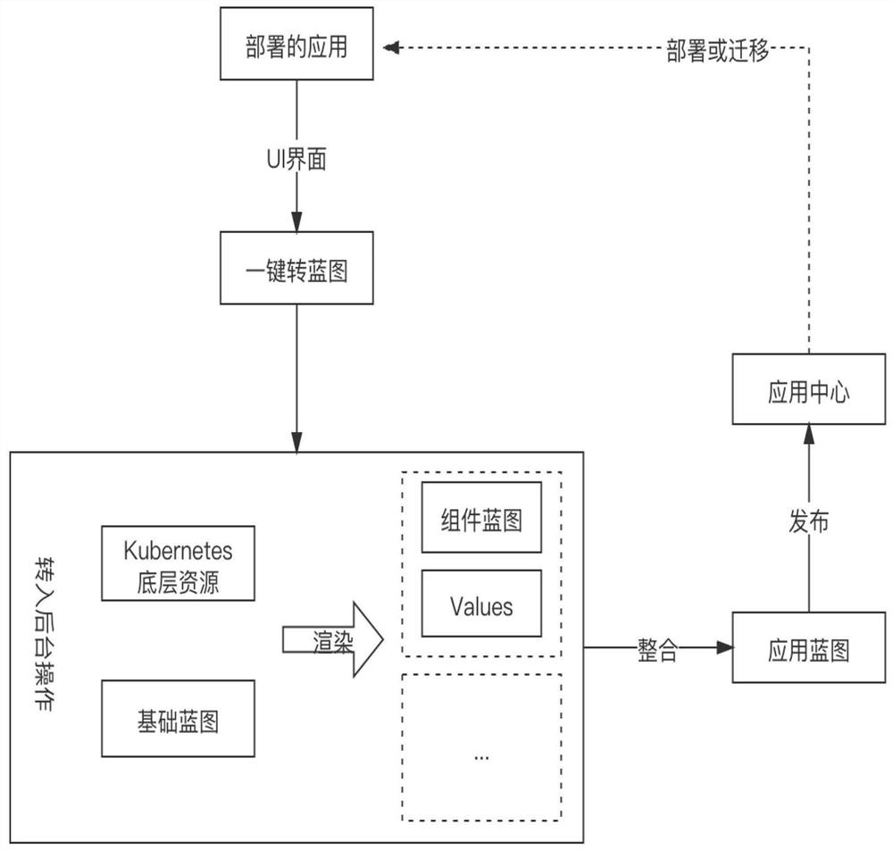 Method, system and computer readable medium for migrating applications