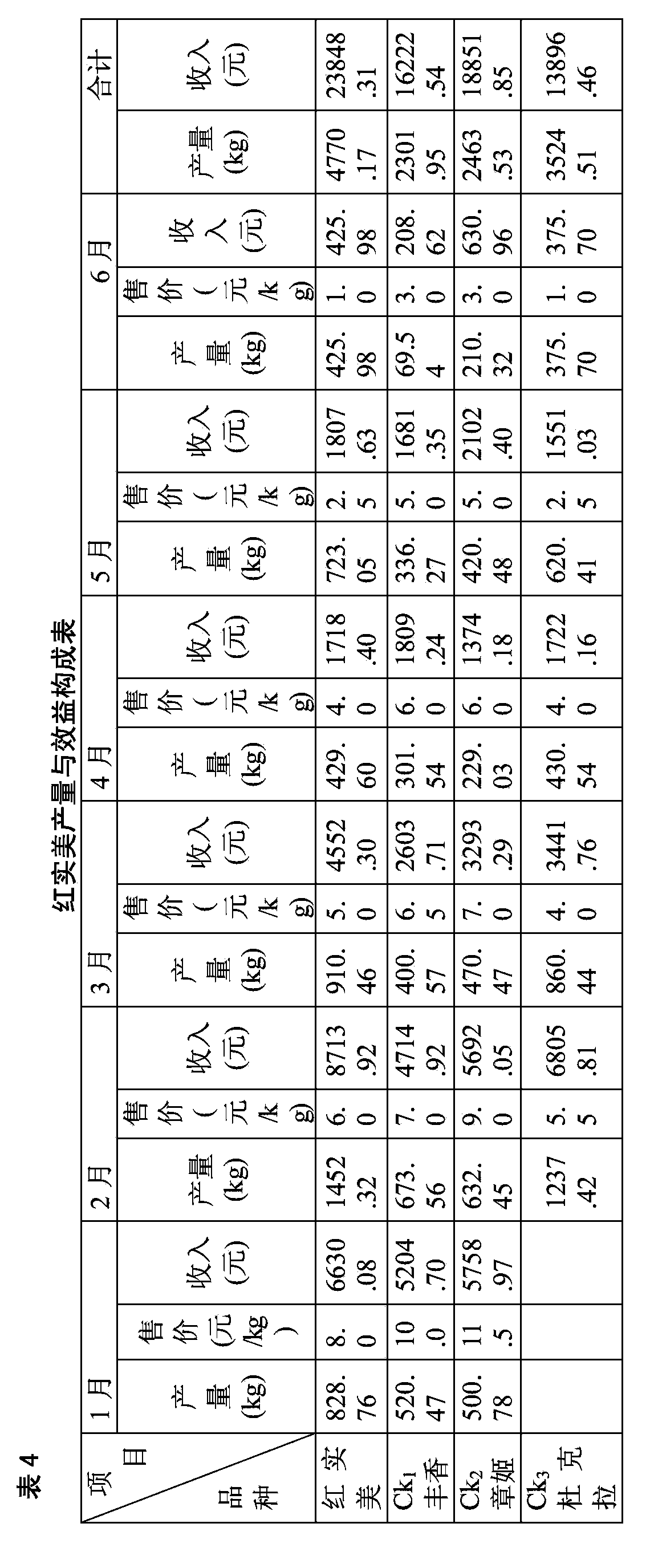 A cultivation method of new strawberry species