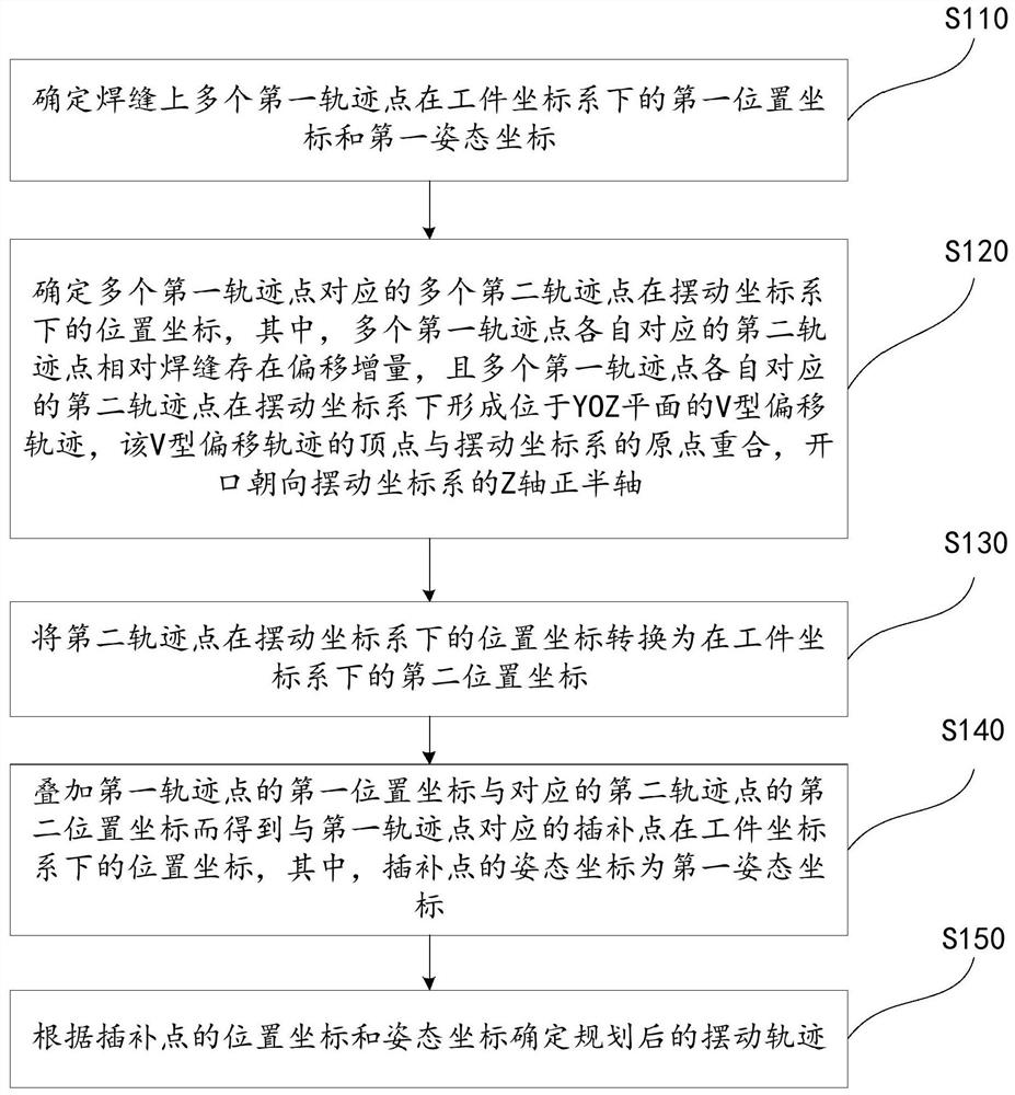 Planning Method of Welding Robot and Its Swing Trajectory