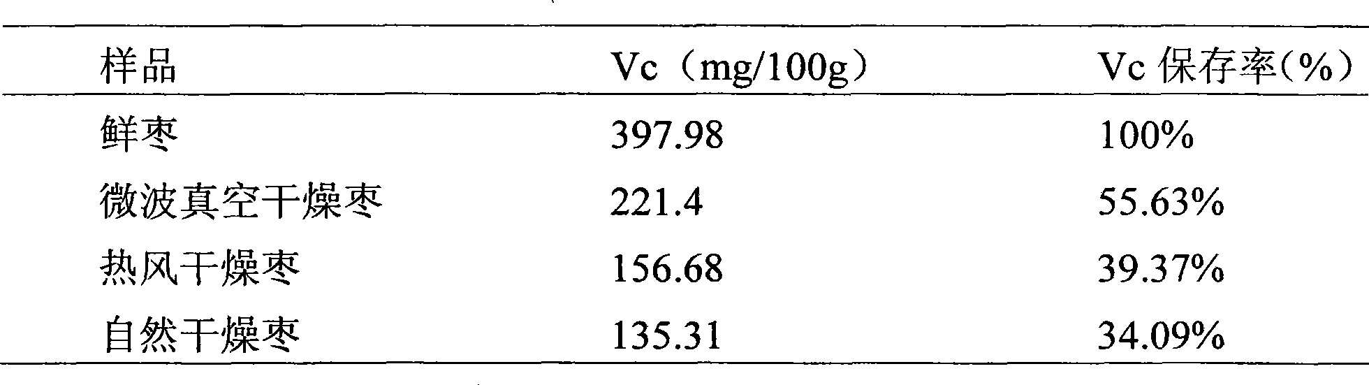 Method for preparing dry red date and red date produced thereby