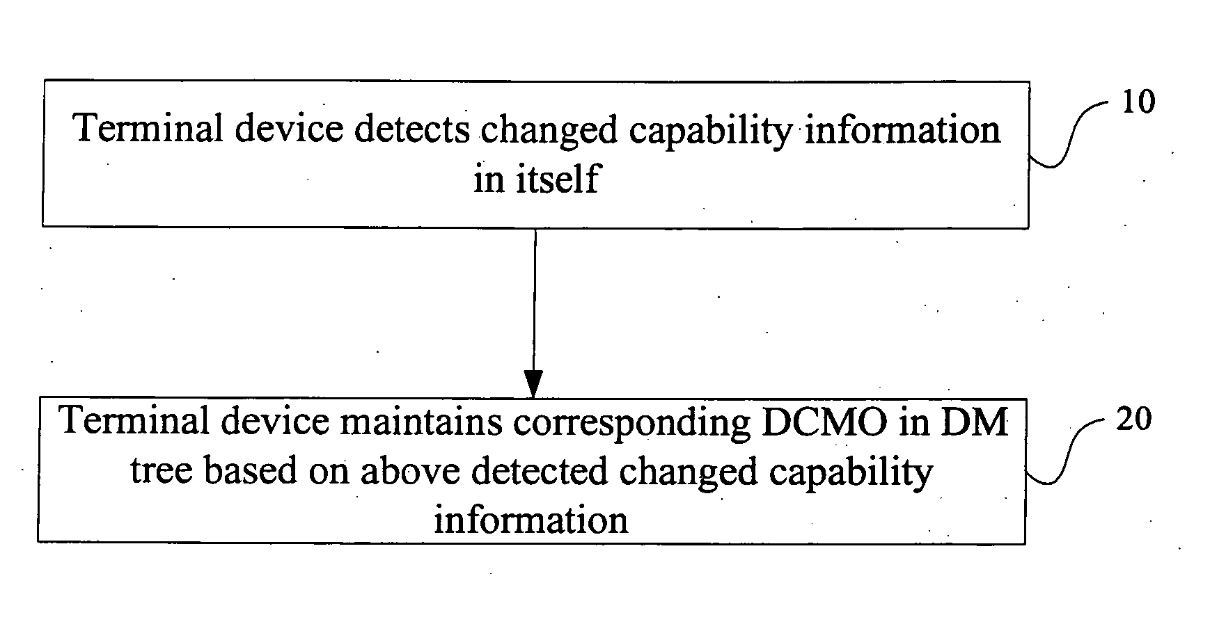 Method, system and terminal for maintaining capability management object and for managing capability