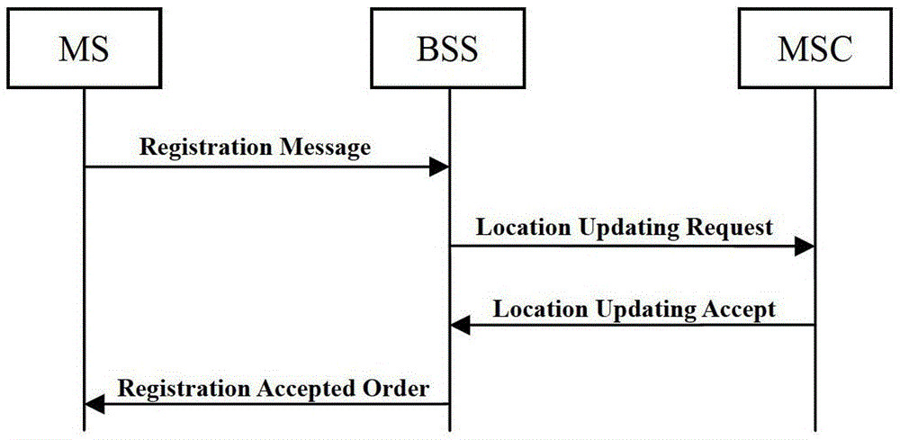 Method for Realizing Terminal Actively Reporting Location Registration Message