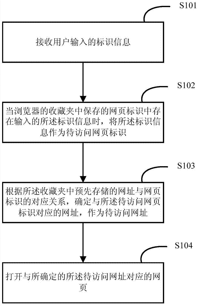 Webpage opening method and device