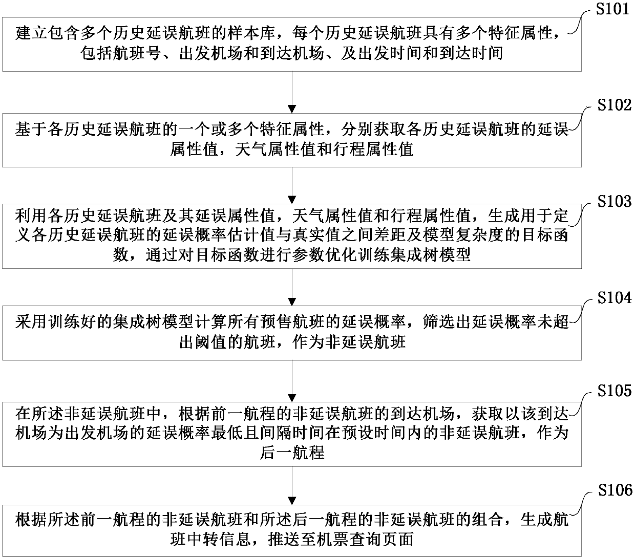 Connecting flight pushing method and system, storage medium and electronic equipment