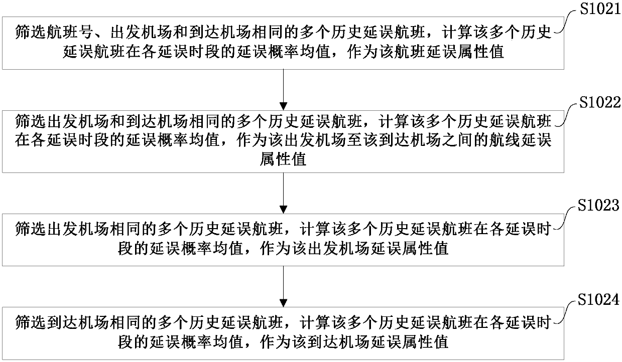 Connecting flight pushing method and system, storage medium and electronic equipment