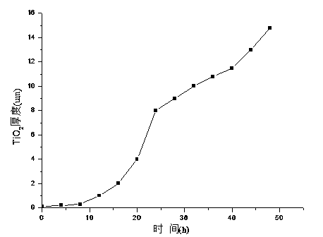 Preparation method of titanium dioxide thin film coating on surface of titanium alloy microporous bone