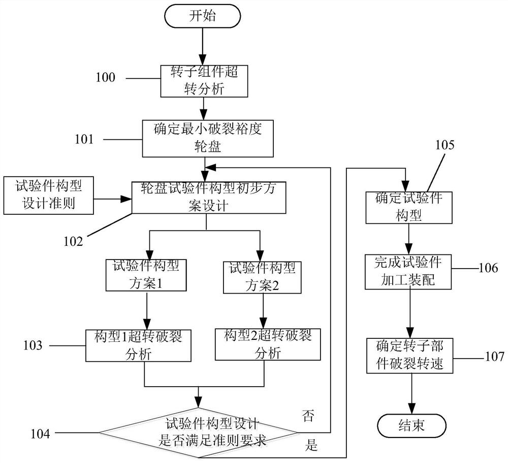 Test piece configuration method for overrotation rupture test of aeroengine rotors