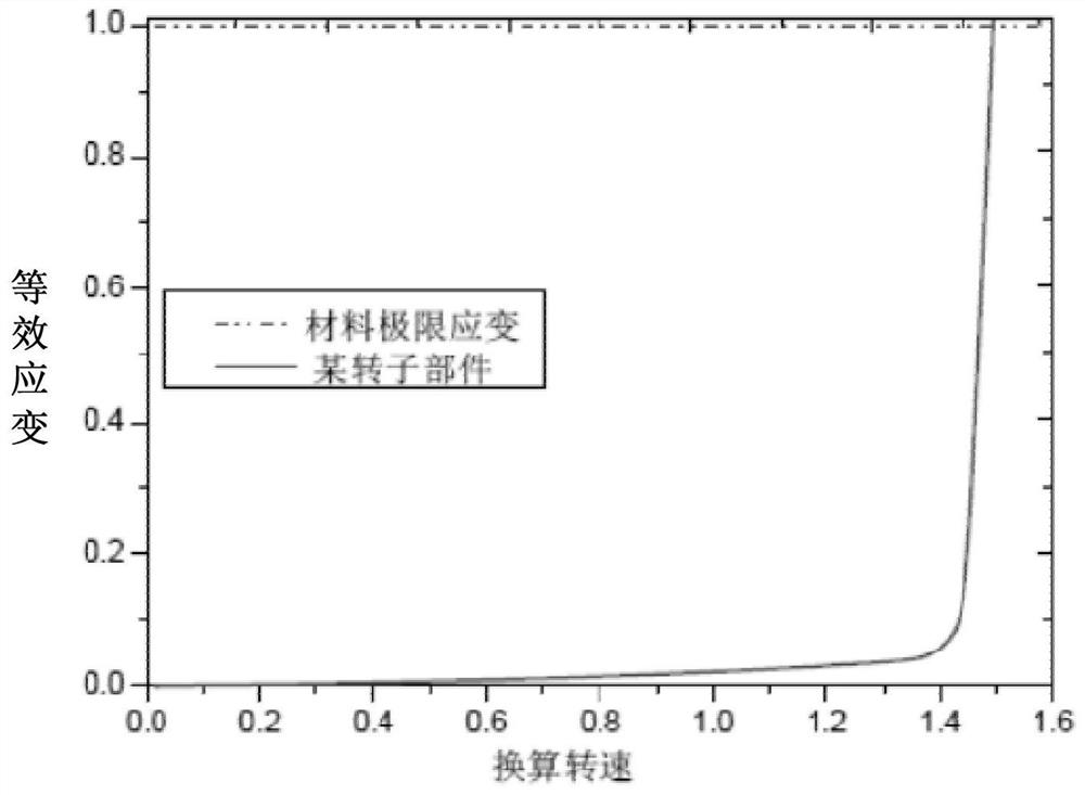 Test piece configuration method for overrotation rupture test of aeroengine rotors