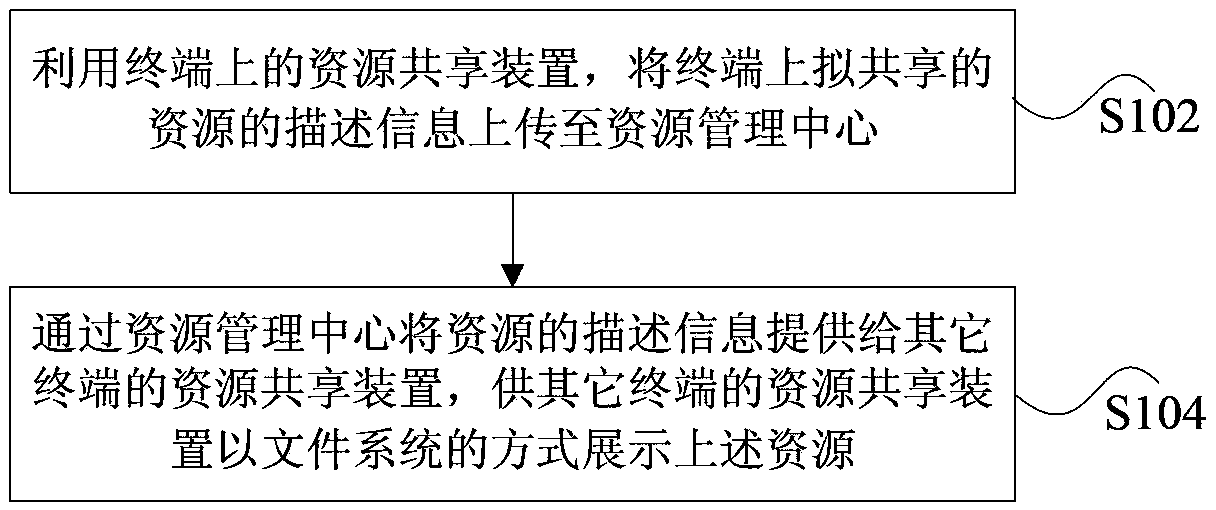 resource-sharing-method-device-and-system-terminal-and-resource