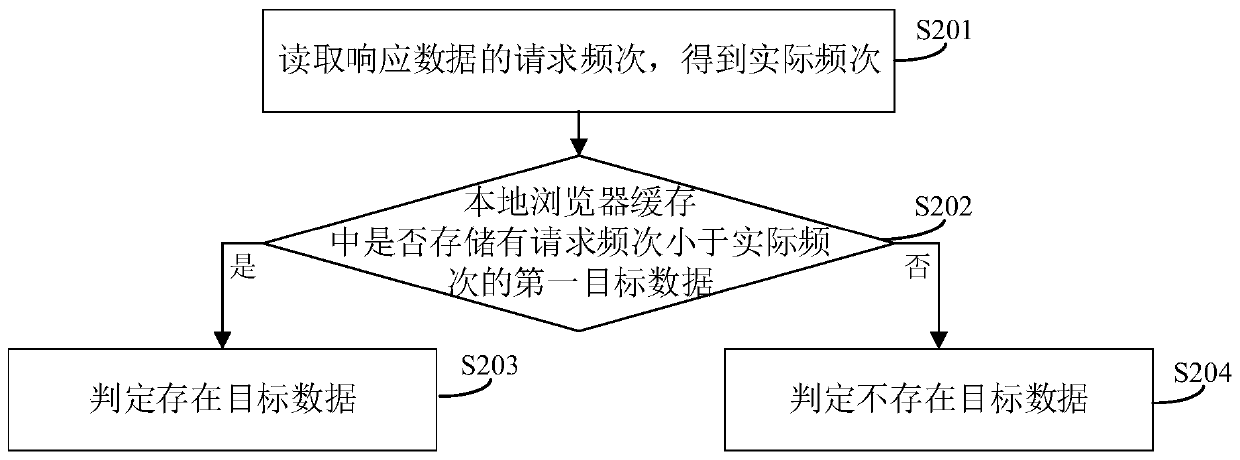 Local data caching method and device, electronic equipment and readable storage medium