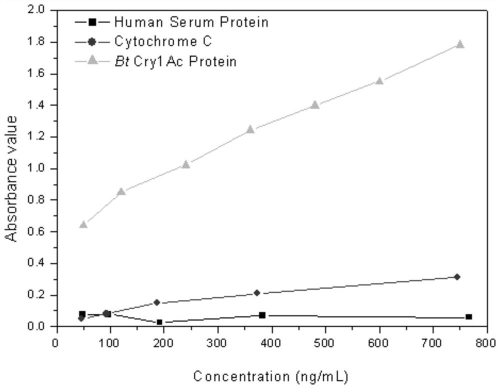 A biotin-labeled polymer nanoparticle mimic antibody and its application in bt protein ELISA