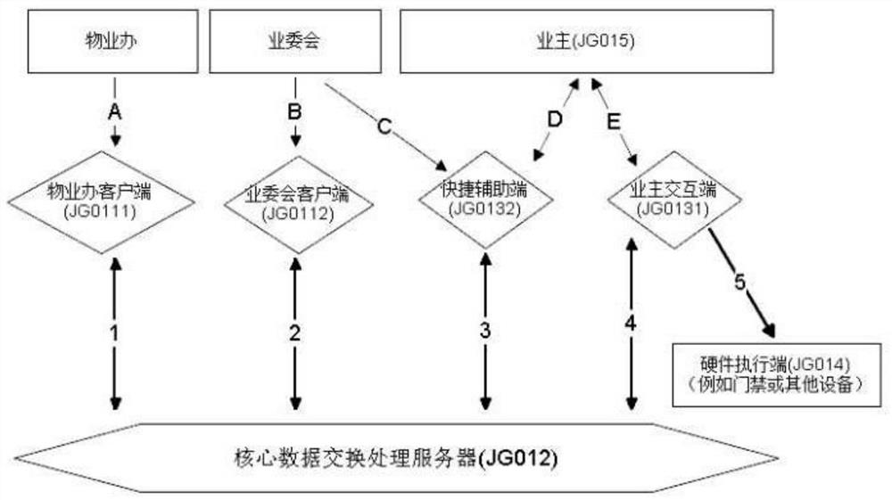 A real estate intelligent supervision and management system