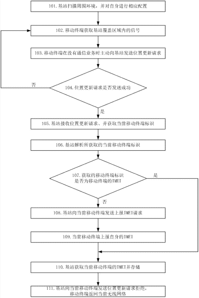 Device and method for obtaining international mobile equipment identifier of mobile communication terminal by base station
