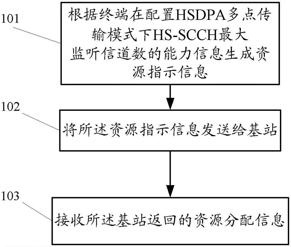 A resource allocation method, radio network controller and base station