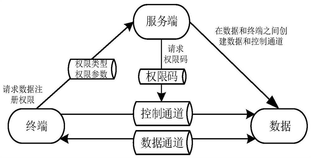 Multi-energy equipment digital twin data stream communication authority management method and system