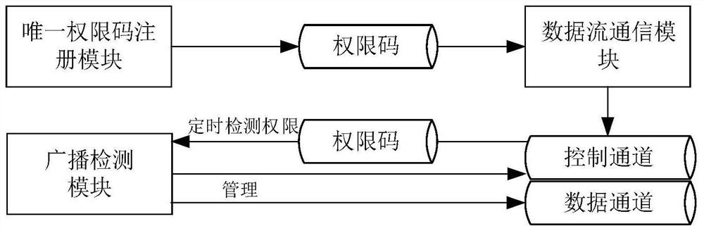 Multi-energy equipment digital twin data stream communication authority management method and system