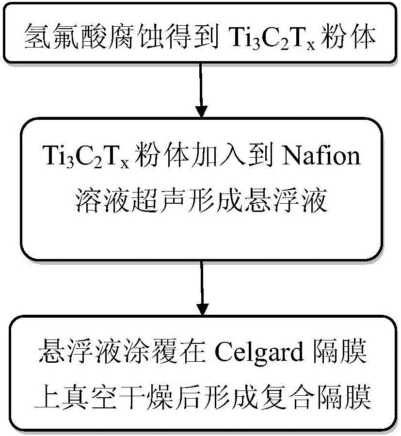 Ti3C2Tx/Nafion/Celgard composite diaphragm