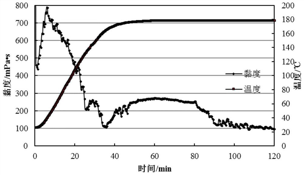 A preparation method of acid-resistant thickener and its application in multifunctional acid and acid-resistant fracturing fluid