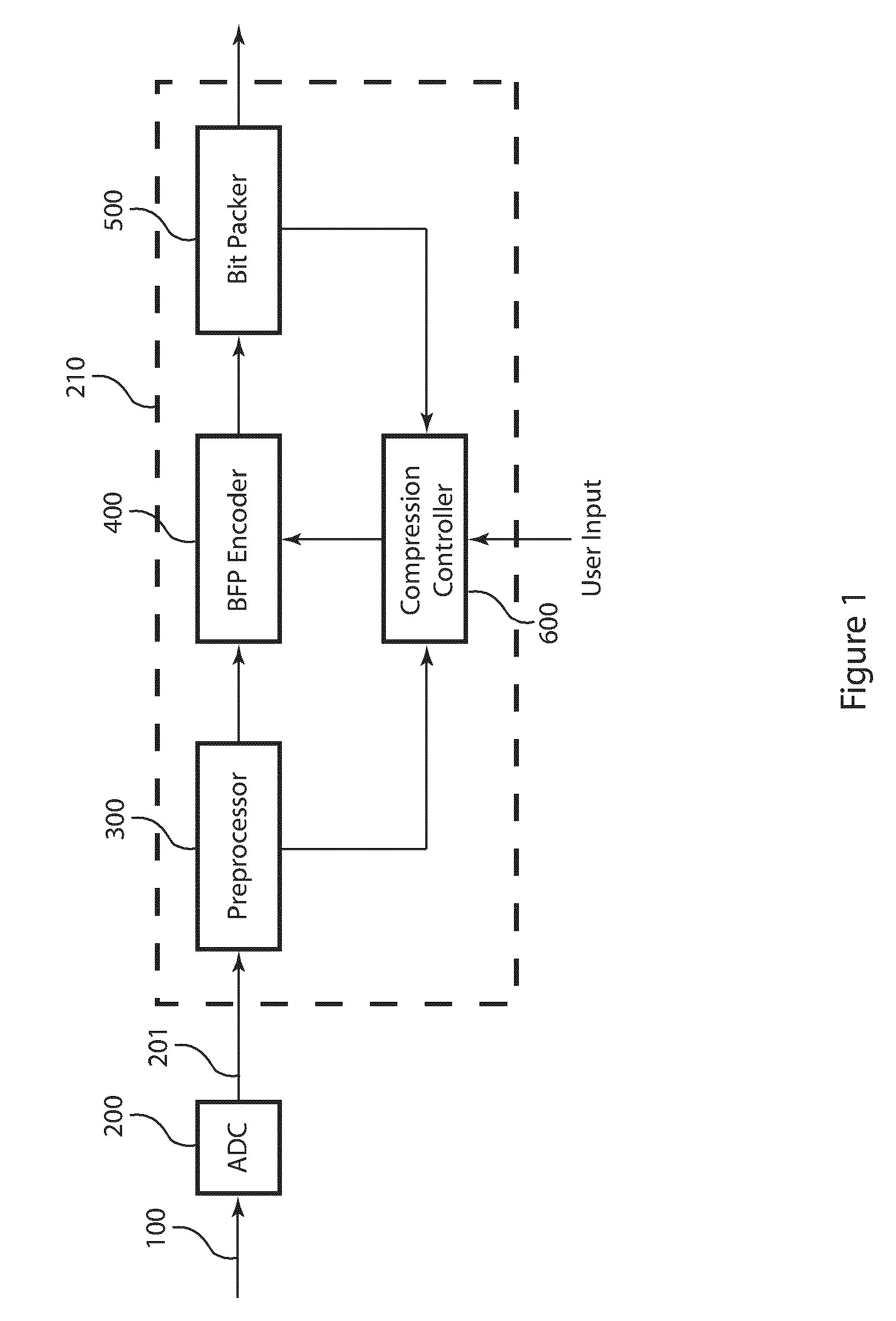 Block floating point compression of signal data