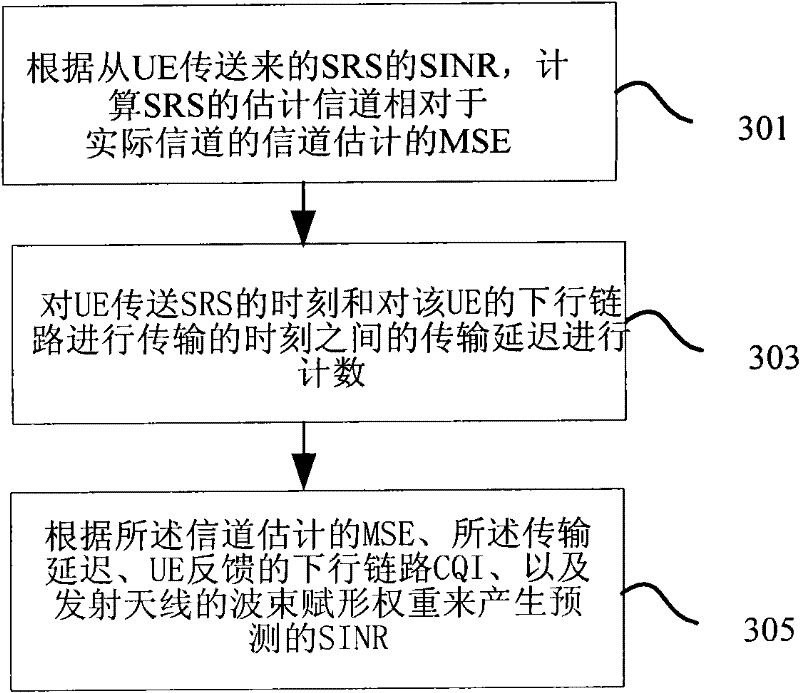 Method for predicting down link SINR (Signal-to-Interference and Noise Ratio) in wireless communication system, equipment and base station
