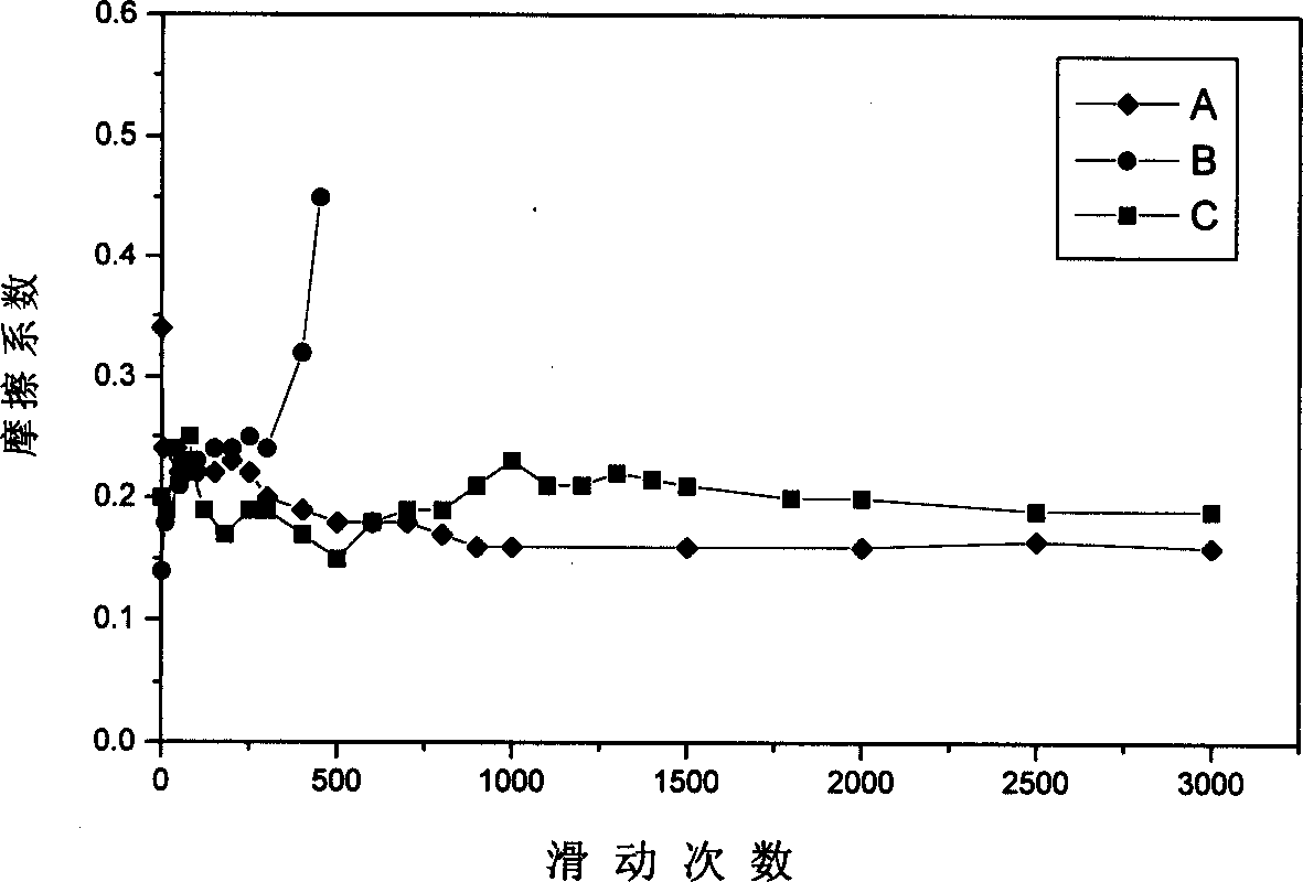 Process for preparing modified non-crystal carbon film by metal iron implantation