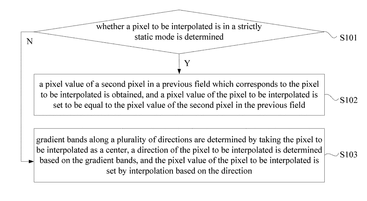 Method and apparatus for de-interlacing television signal