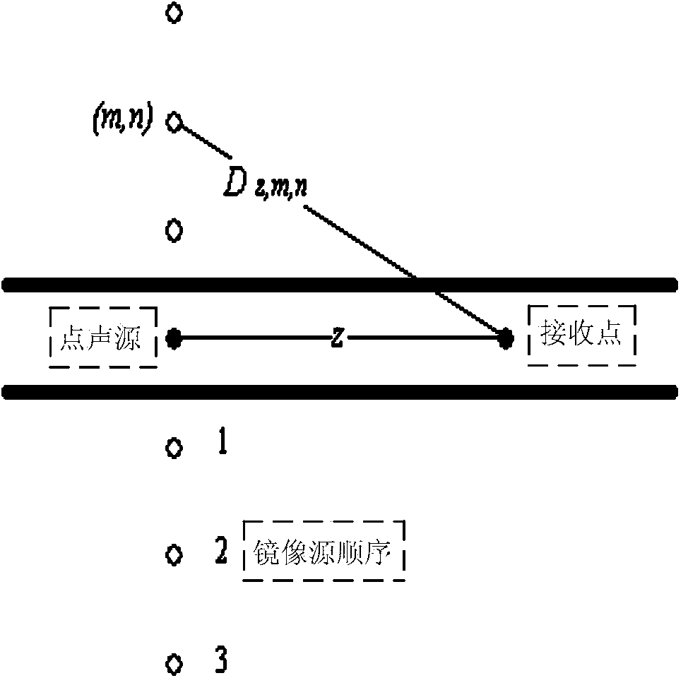 Mirror image source method based long spacing reverberation time obtaining method