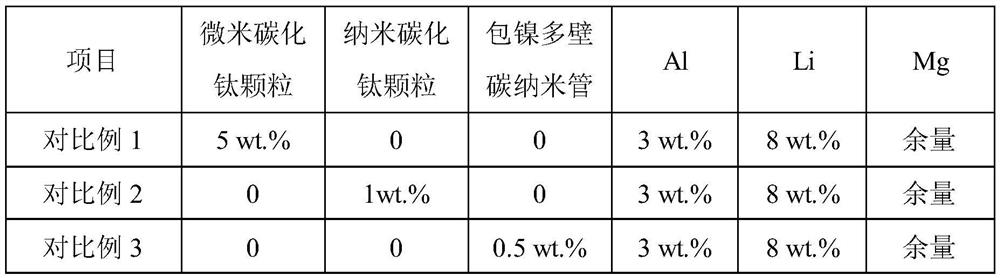 A multi-component multi-scale hybrid reinforced magnesium-lithium matrix composite material and its preparation method