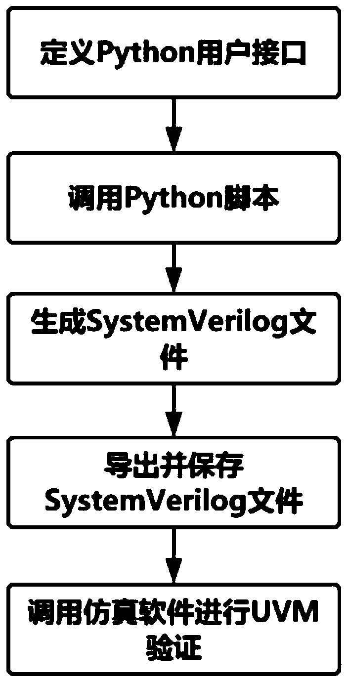 EDA verification platform based on Python language and use method thereof