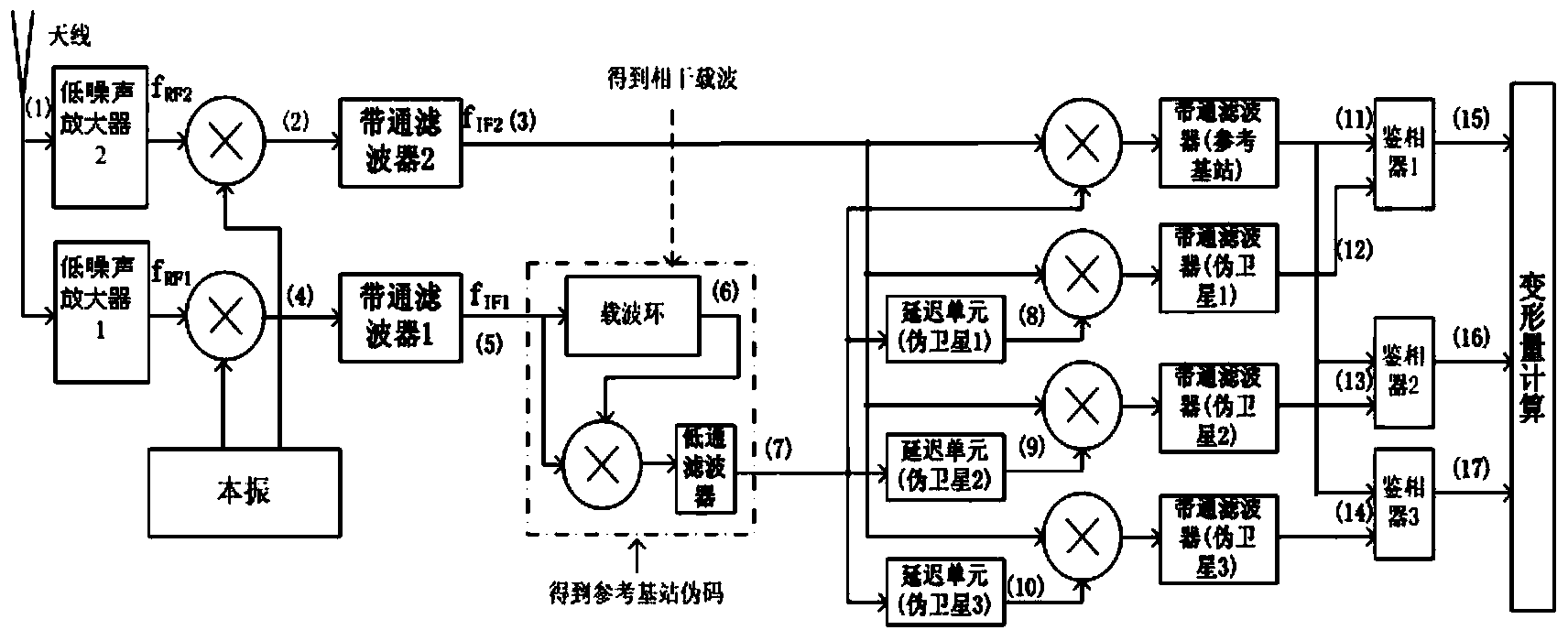 Deformation monitoring method based on pseudo satellite