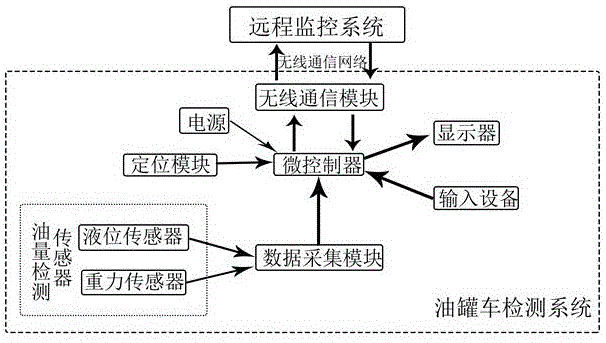 Internet of Things based oil feeding and discharging state remote monitoring device for oil tank truck