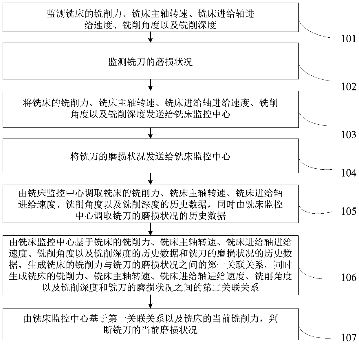 Milling machine operation monitoring method and system based on artificial intelligence