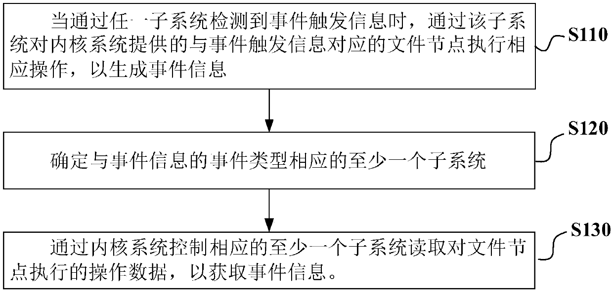 Method and device for processing event information in multiple systems