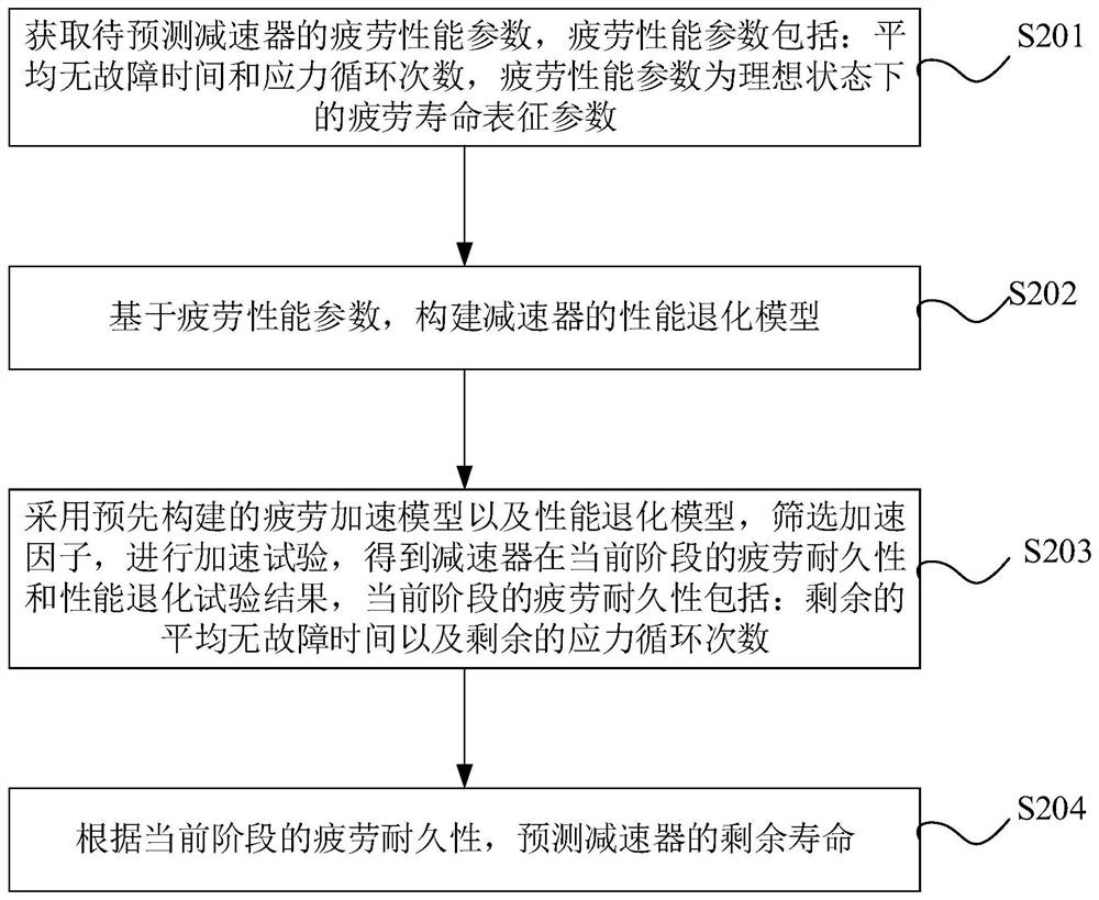 Reducer fatigue accelerated test and remaining life prediction method and storage processing system