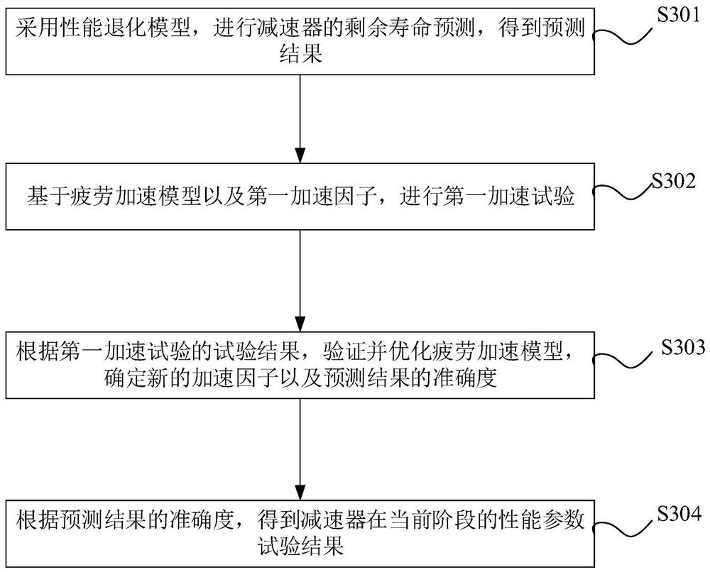 Reducer fatigue accelerated test and remaining life prediction method and storage processing system