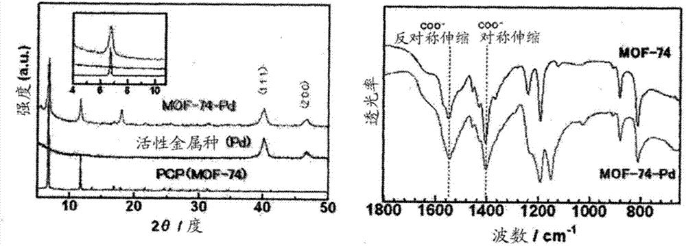 Metal nanoparticle-PCP complex and manufacturing method therefor