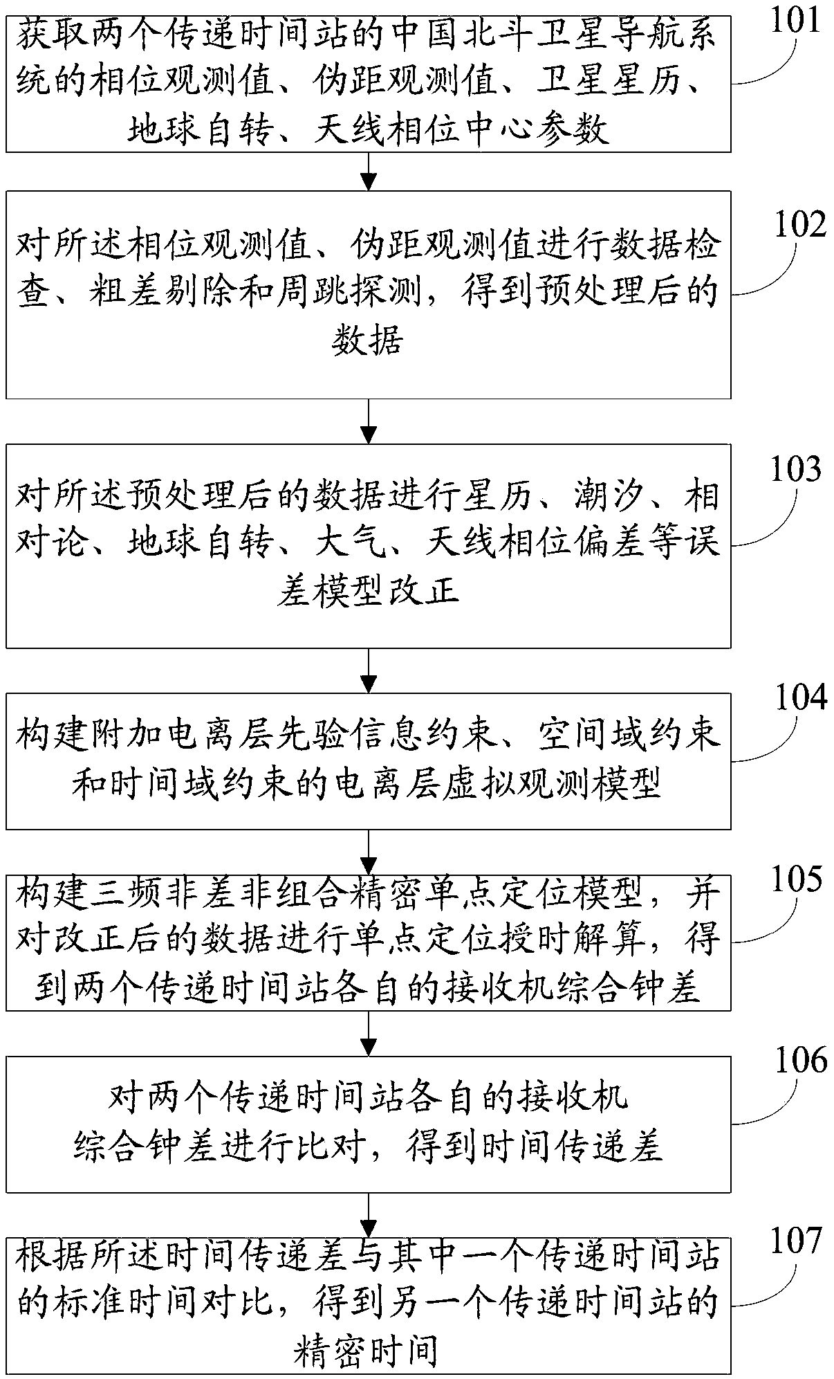 Beidou three-frequency non-differential non-combined observation value time transmission system and method