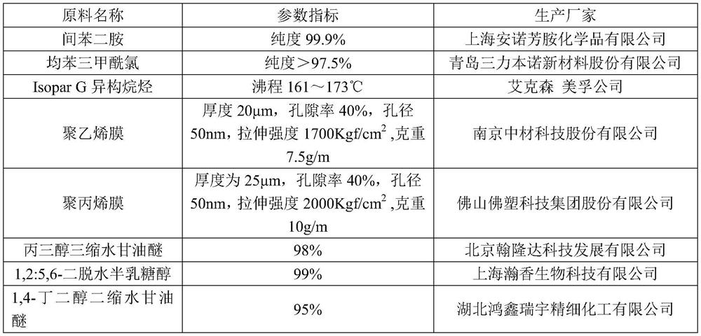 Preparation process of epoxy modified reverse osmosis membrane, reverse osmosis membrane and application of reverse osmosis membrane