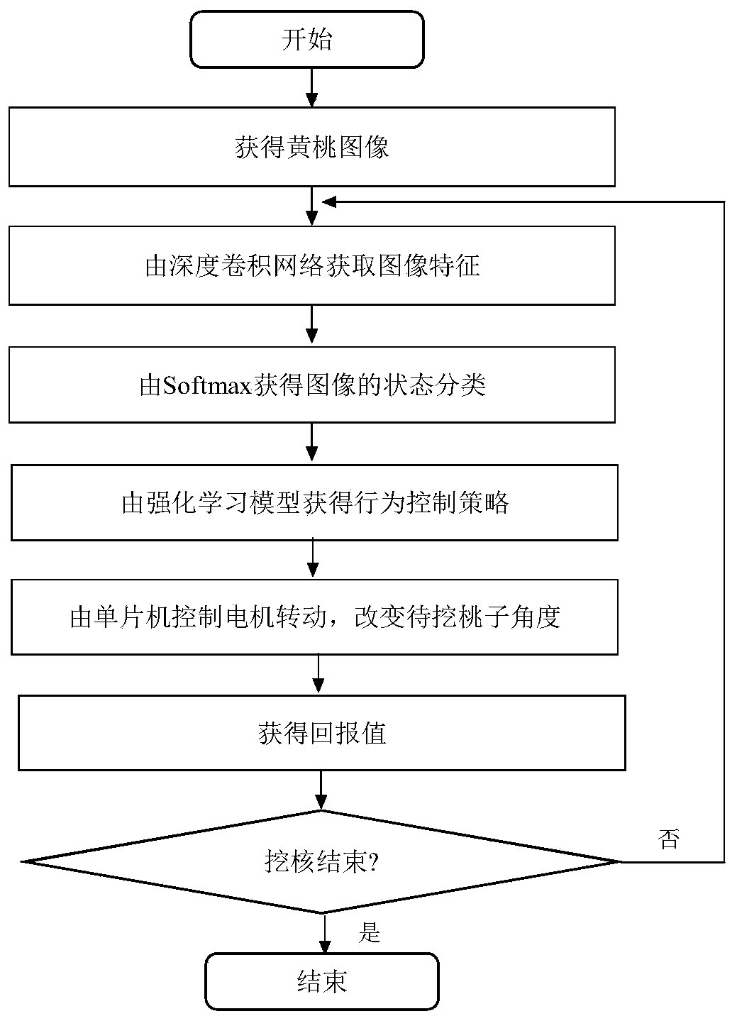 A behavior control method of yellow peach core-digging robot based on deep reinforcement learning